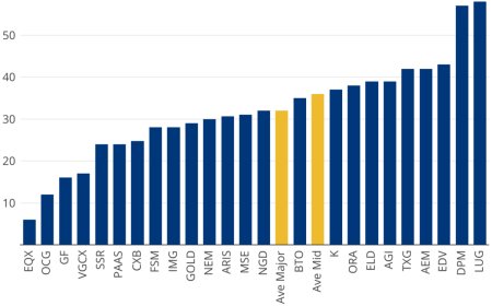 Gold margin growth yet to show