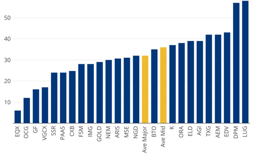 Gold margin growth yet to show